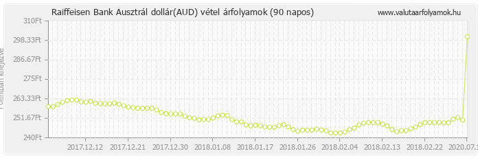 Ausztrál dollár (AUD) - Raiffeisen Bank deviza vétel 90 napos