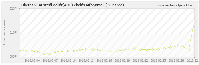 Ausztrál dollár (AUD) - Oberbank valuta eladás 30 napos