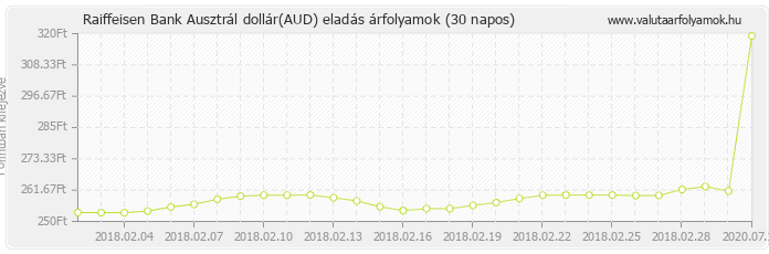 Ausztrál dollár (AUD) - Raiffeisen Bank valuta eladás 30 napos