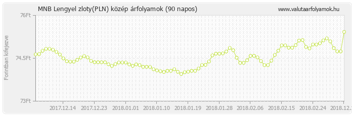 Lengyel zloty (PLN) - MNB deviza közép 90 napos