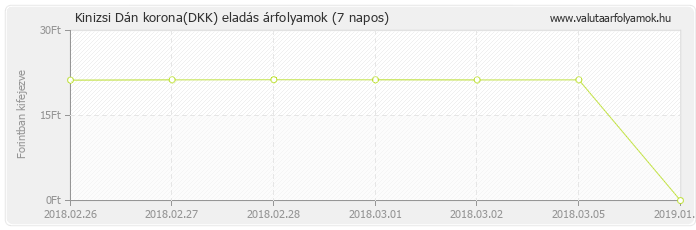 Dán korona (DKK) - Kinizsi valuta eladás 7 napos