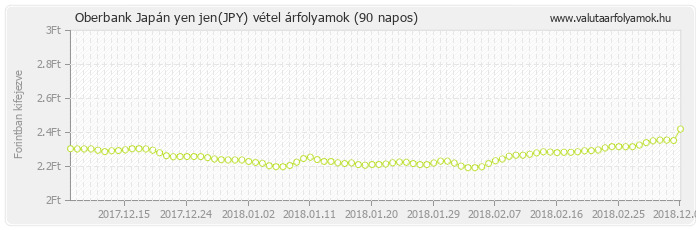 Japán yen jen (JPY) - Oberbank valuta vétel 90 napos