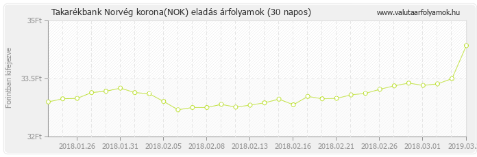 Norvég korona (NOK) - Takarékbank valuta eladás 30 napos