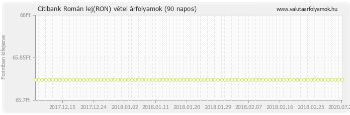 Román lej (RON) - Citibank valuta vétel 90 napos