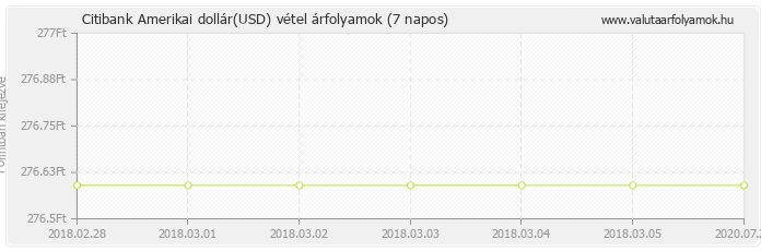 Amerikai dollár (USD) - Citibank valuta vétel 7 napos