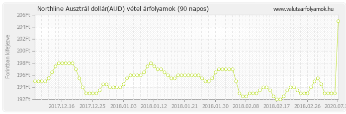 Ausztrál dollár (AUD) - Northline valuta vétel 90 napos