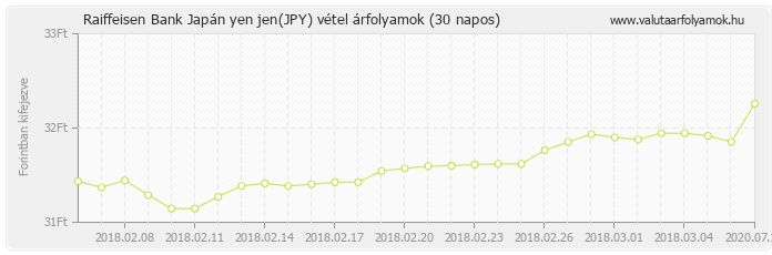 Japán yen jen (JPY) - Raiffeisen Bank deviza vétel 30 napos