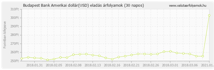 Amerikai dollár (USD) - Budapest Bank valuta eladás 30 napos
