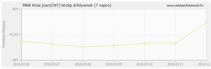 Kínai jüan (CNY) - MNB deviza közép 7 napos