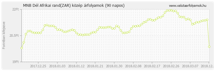 Dél Afrikai rand (ZAR) - MNB deviza közép 90 napos