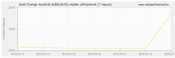 Ausztrál dollár (AUD) - Gold Change valuta eladás 7 napos