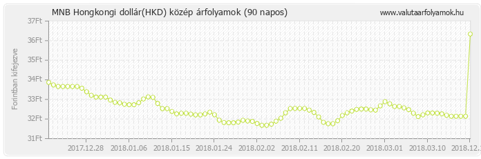 Hongkongi dollár (HKD) - MNB deviza közép 90 napos