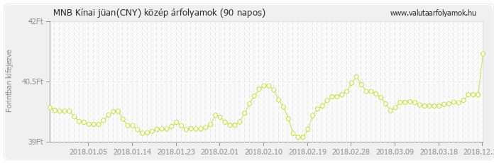 Kínai jüan (CNY) - MNB deviza közép 90 napos