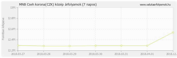 Cseh korona (CZK) - MNB deviza közép 7 napos