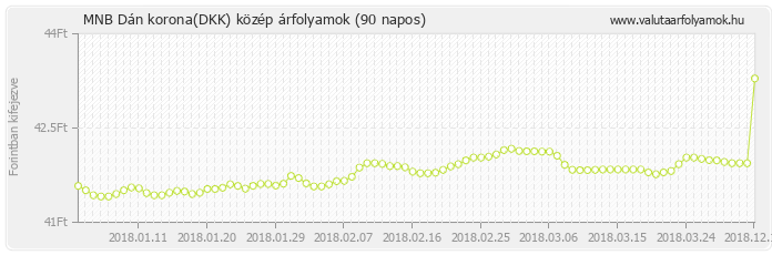 Dán korona (DKK) - MNB deviza közép 90 napos