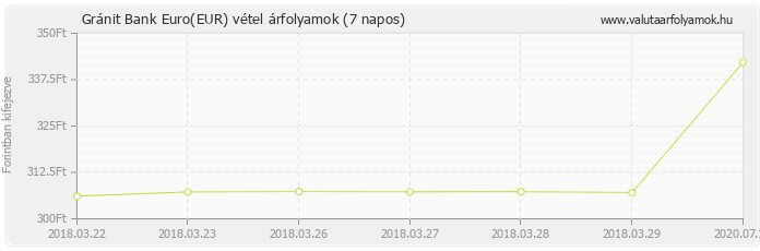 Euro (EUR) - Gránit Bank valuta vétel 7 napos