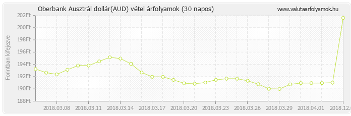 Ausztrál dollár (AUD) - Oberbank deviza vétel 30 napos