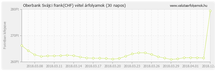 Svájci frank (CHF) - Oberbank deviza vétel 30 napos