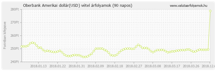 Amerikai dollár (USD) - Oberbank valuta vétel 90 napos