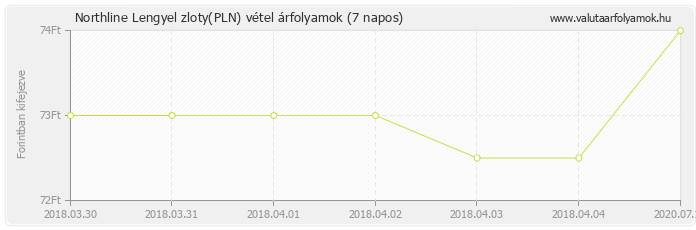 Lengyel zloty (PLN) - Northline valuta vétel 7 napos