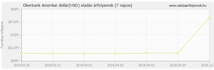 Amerikai dollár (USD) - Oberbank valuta eladás 7 napos