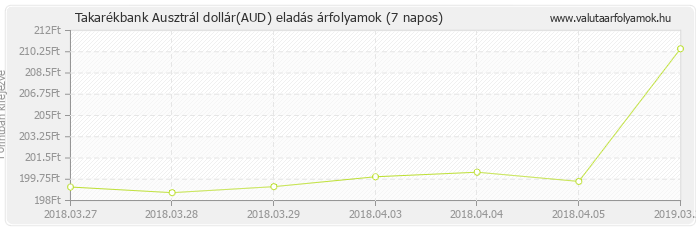 Ausztrál dollár (AUD) - Takarékbank valuta eladás 7 napos