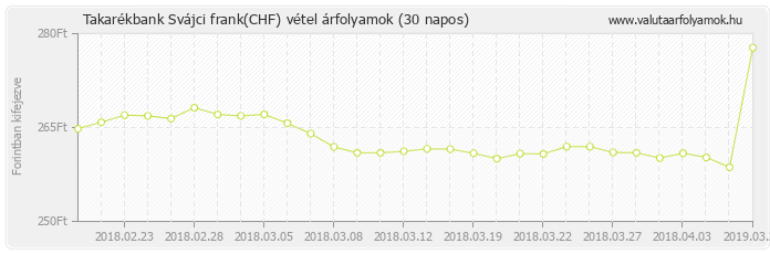 Svájci frank (CHF) - Takarékbank valuta vétel 30 napos