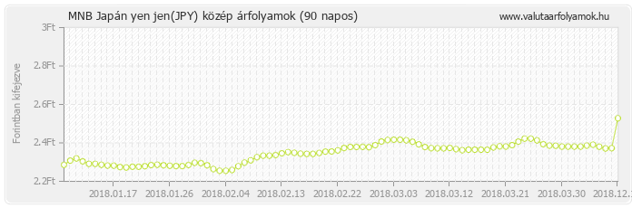 Japán yen jen (JPY) - MNB deviza közép 90 napos