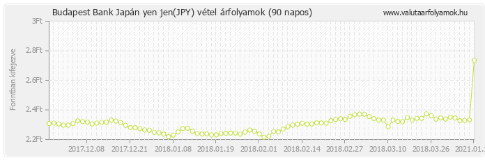 Japán yen jen (JPY) - Budapest Bank valuta vétel 90 napos