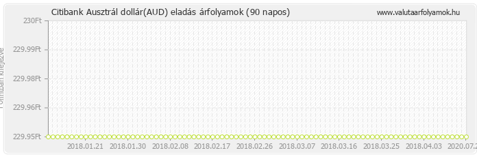 Ausztrál dollár (AUD) - Citibank deviza eladás 90 napos