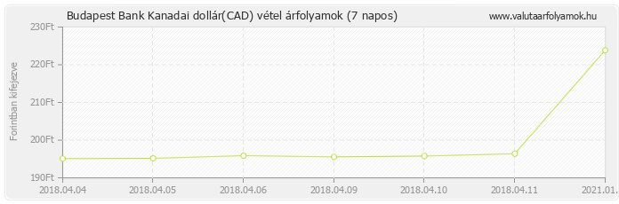 Kanadai dollár (CAD) - Budapest Bank valuta vétel 7 napos