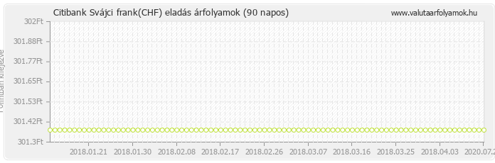 Svájci frank (CHF) - Citibank deviza eladás 90 napos