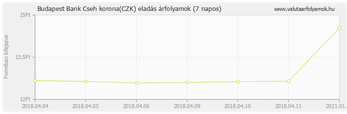 Cseh korona (CZK) - Budapest Bank deviza eladás 7 napos