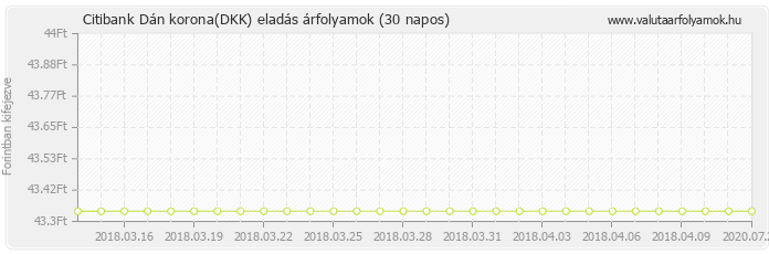 Dán korona (DKK) - Citibank valuta eladás 30 napos