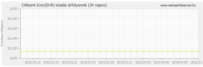 Euro (EUR) - Citibank deviza eladás 30 napos