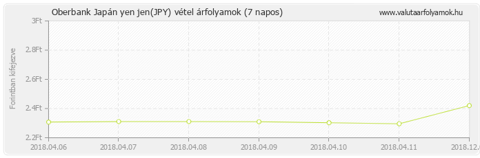 Japán yen jen (JPY) - Oberbank valuta vétel 7 napos