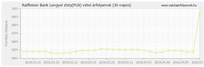 Lengyel zloty (PLN) - Raiffeisen Bank deviza vétel 30 napos