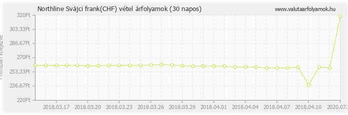 Svájci frank (CHF) - Northline valuta vétel 30 napos