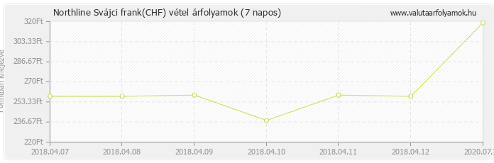 Svájci frank (CHF) - Northline valuta vétel 7 napos