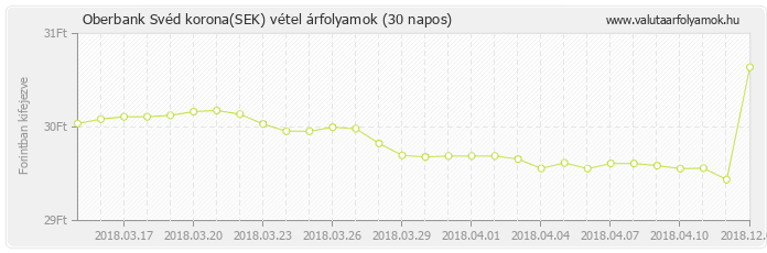 Svéd korona (SEK) - Oberbank valuta vétel 30 napos