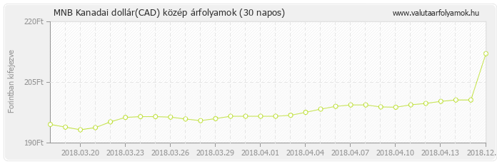 Kanadai dollár (CAD) - MNB deviza közép 30 napos