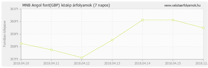 Angol font (GBP) - MNB deviza közép 7 napos