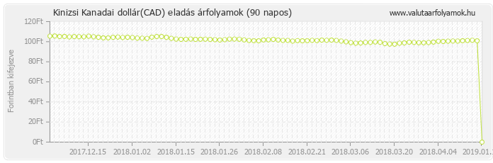 Kanadai dollár (CAD) - Kinizsi valuta eladás 90 napos