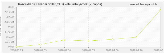 Kanadai dollár (CAD) - Takarékbank valuta vétel 7 napos