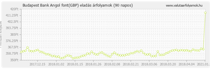 Angol font (GBP) - Budapest Bank deviza eladás 90 napos