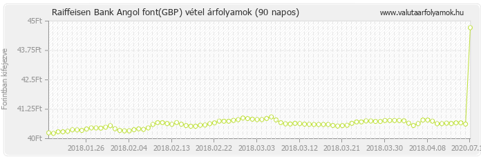 Angol font (GBP) - Raiffeisen Bank valuta vétel 90 napos