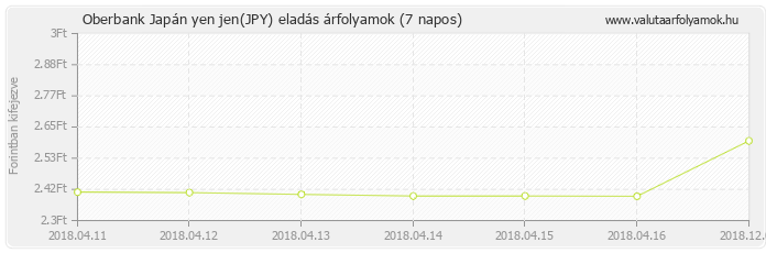 Japán yen jen (JPY) - Oberbank valuta eladás 7 napos