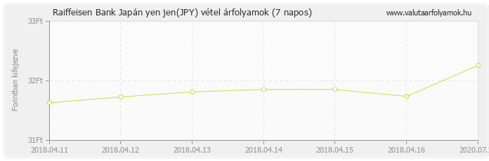 Japán yen jen (JPY) - Raiffeisen Bank valuta vétel 7 napos