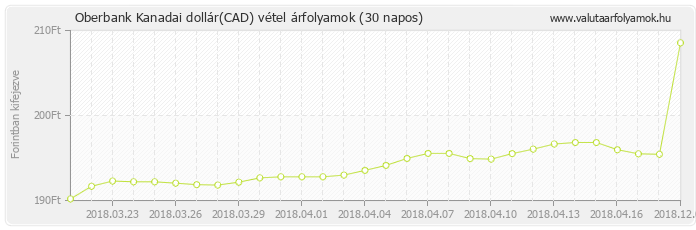 Kanadai dollár (CAD) - Oberbank valuta vétel 30 napos