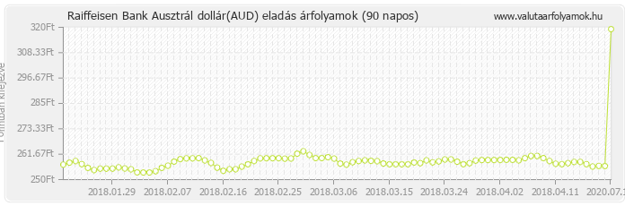 Ausztrál dollár (AUD) - Raiffeisen Bank deviza eladás 90 napos